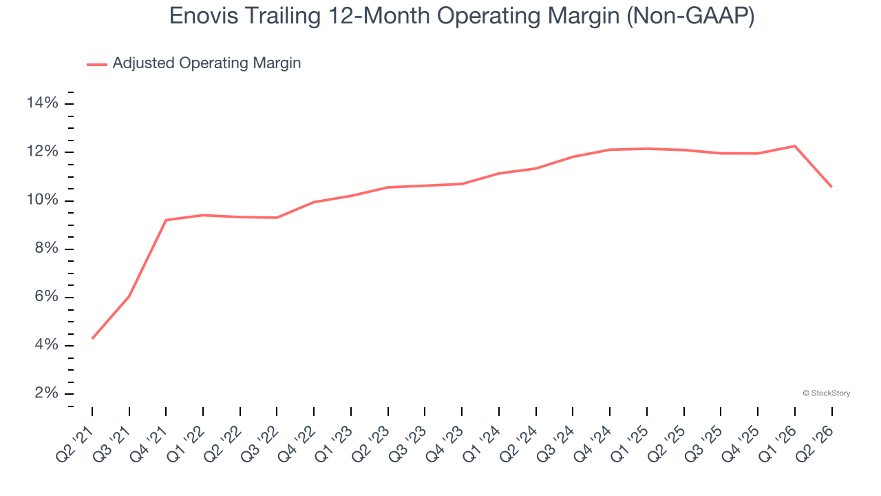 Enovis Trailing 12-Month Operating Margin (Non-GAAP)