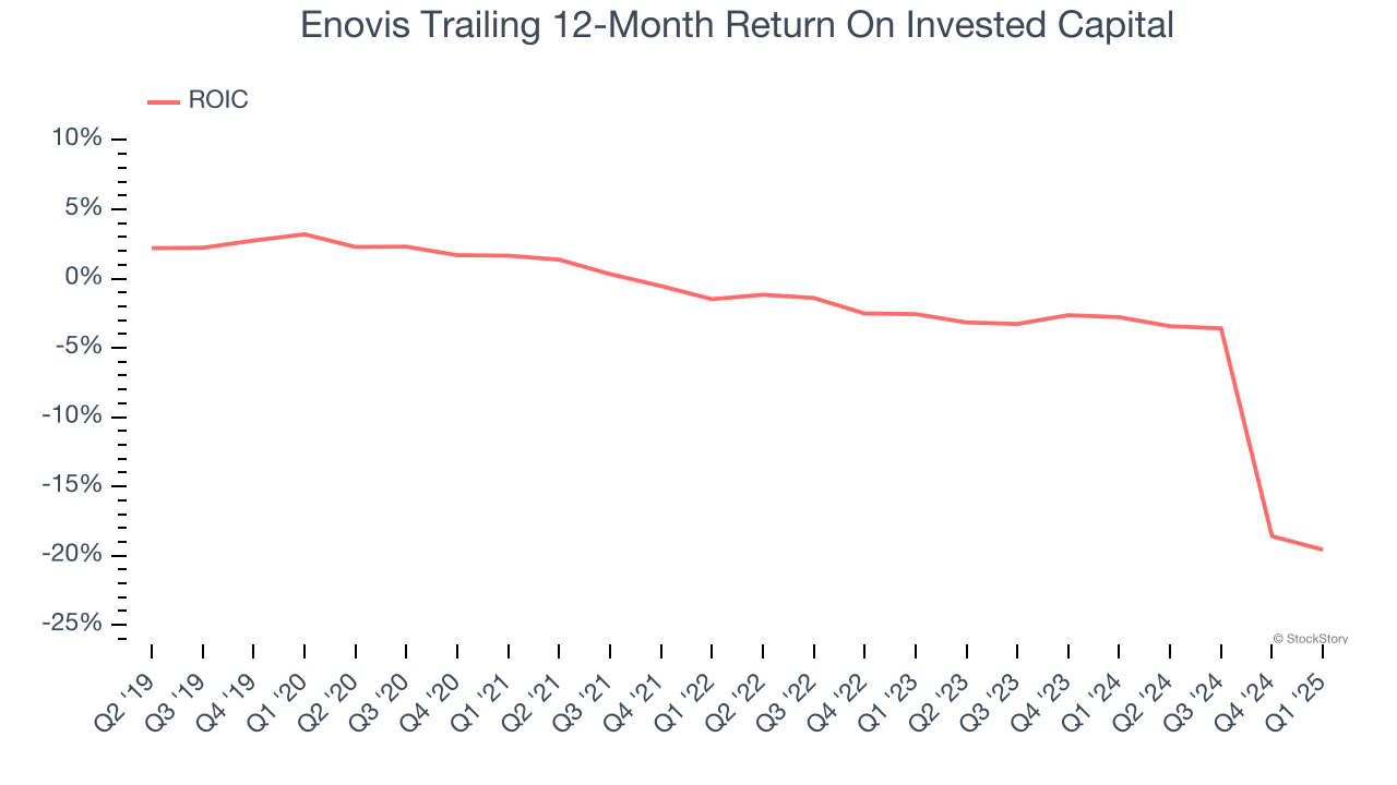 Enovis Trailing 12-Month Return On Invested Capital