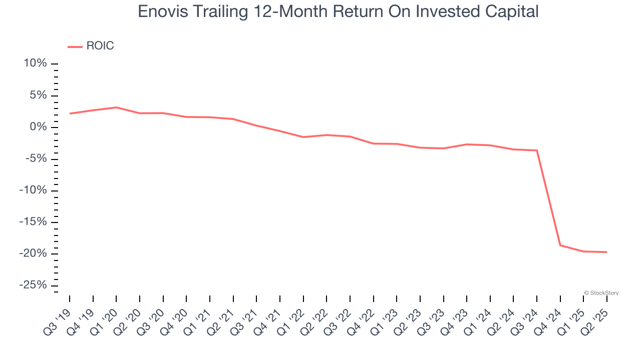 Enovis Trailing 12-Month Return On Invested Capital
