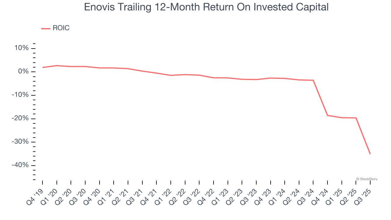 Enovis Trailing 12-Month Return On Invested Capital
