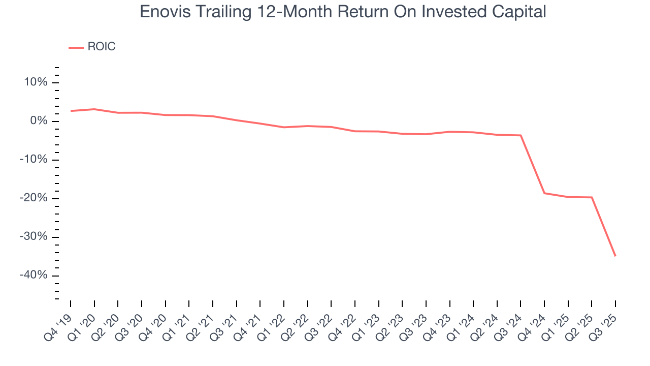 Enovis Trailing 12-Month Return On Invested Capital