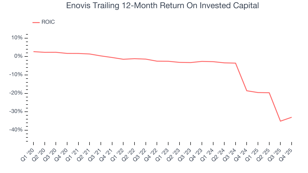 Enovis Trailing 12-Month Return On Invested Capital