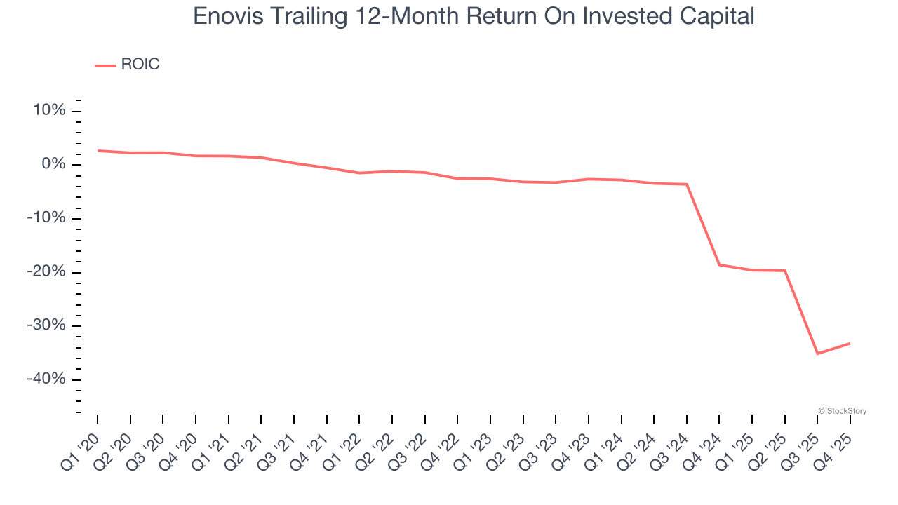 Enovis Trailing 12-Month Return On Invested Capital