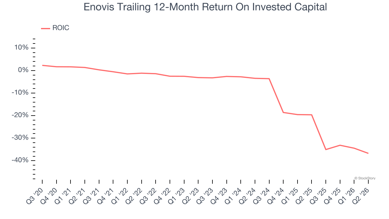 Enovis Trailing 12-Month Return On Invested Capital