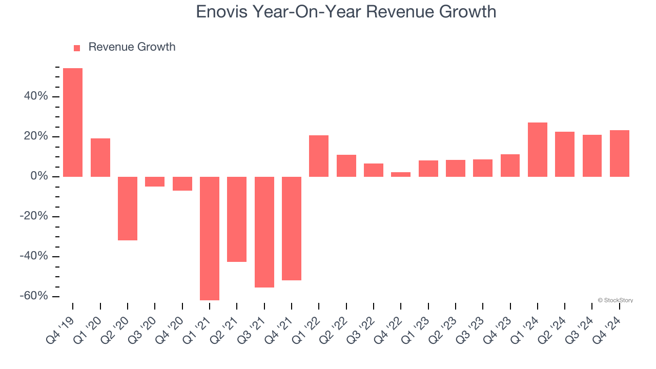 Enovis Year-On-Year Revenue Growth