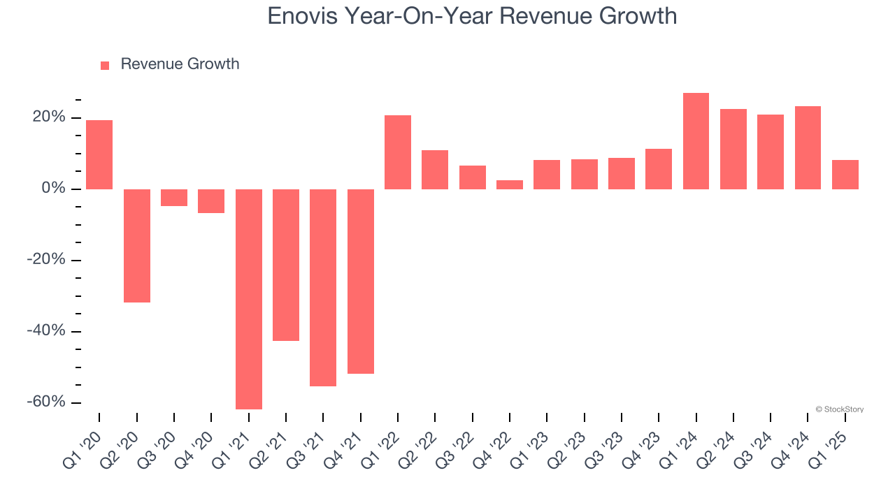 Enovis Year-On-Year Revenue Growth