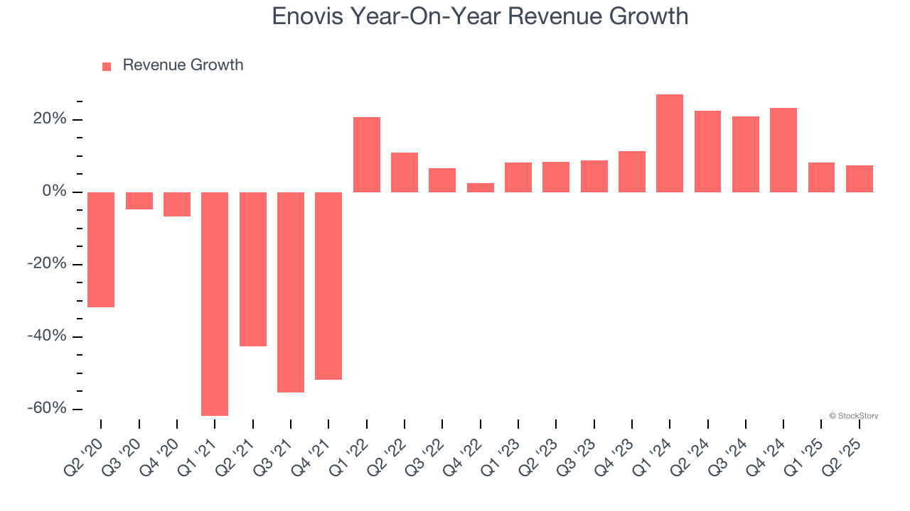 Enovis Year-On-Year Revenue Growth
