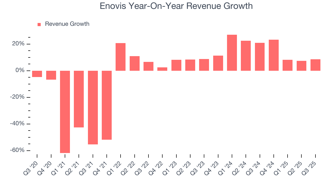 Enovis Year-On-Year Revenue Growth