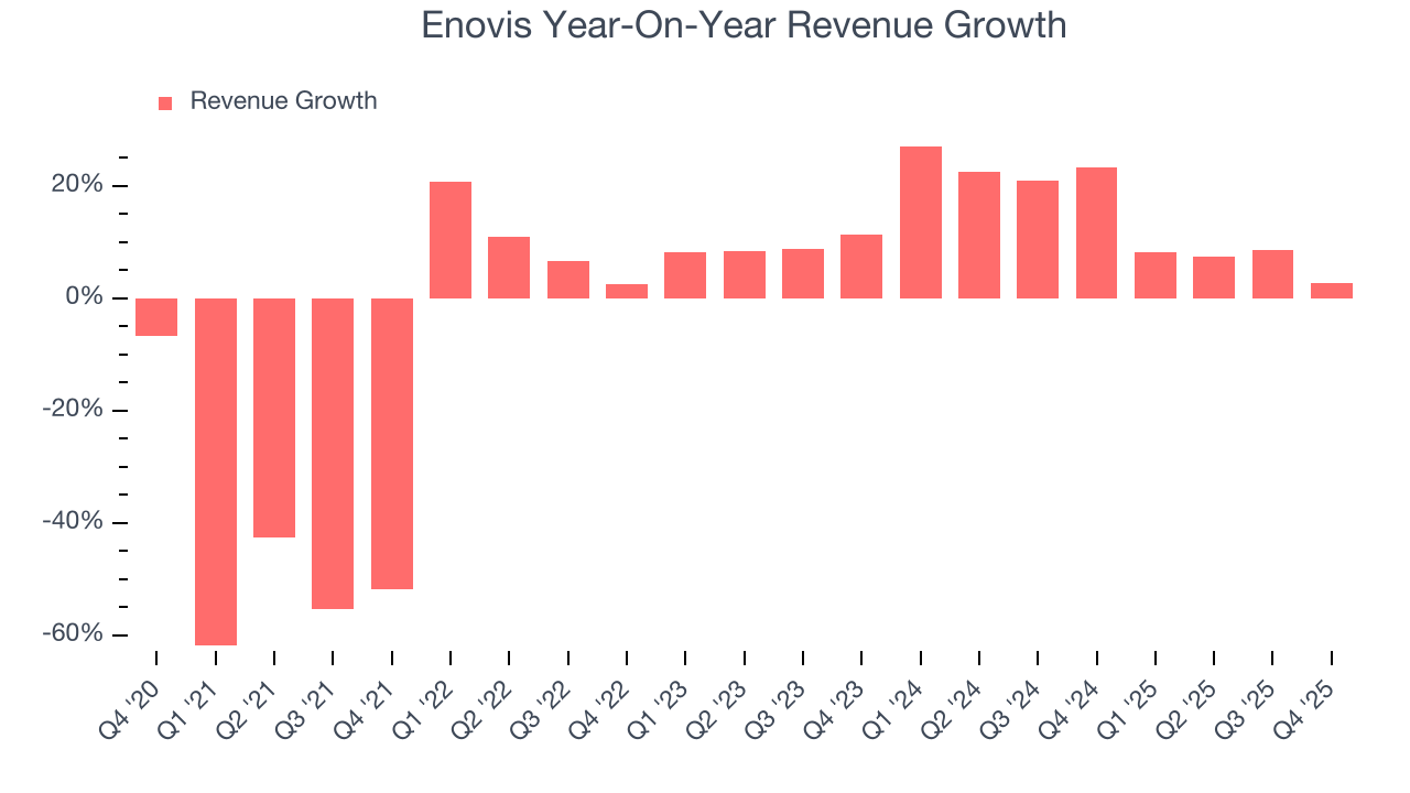 Enovis Year-On-Year Revenue Growth