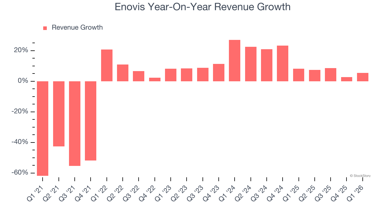 Enovis Year-On-Year Revenue Growth