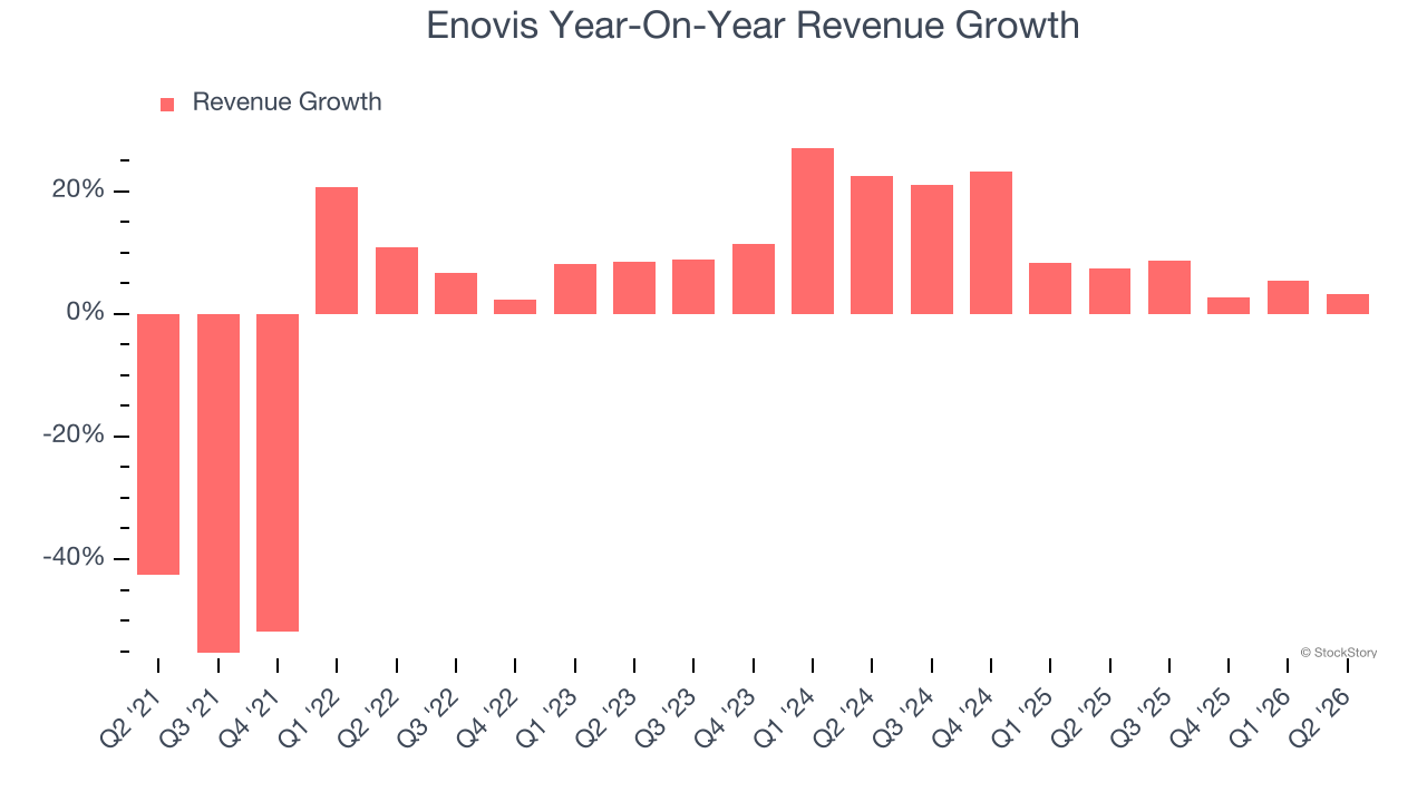 Enovis Year-On-Year Revenue Growth