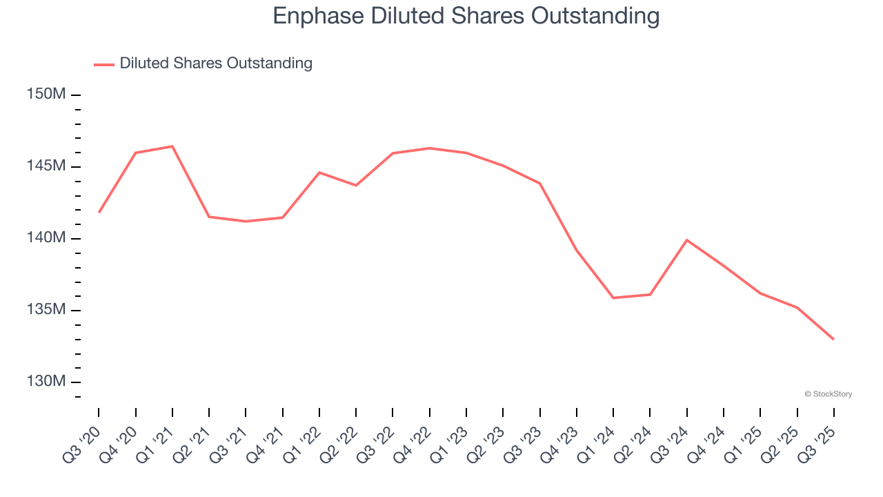 Enphase Diluted Shares Outstanding