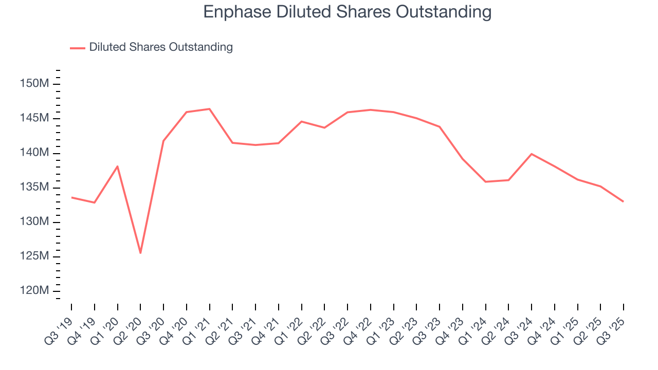 Enphase Diluted Shares Outstanding