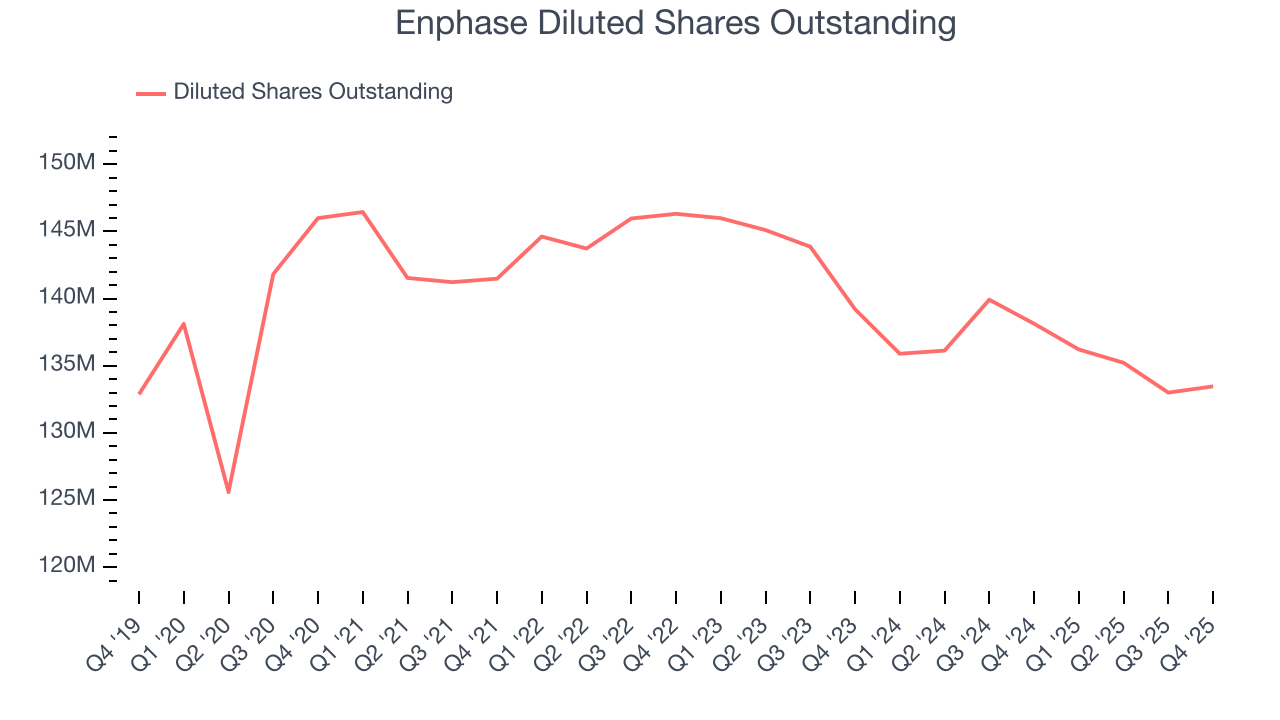 Enphase Diluted Shares Outstanding