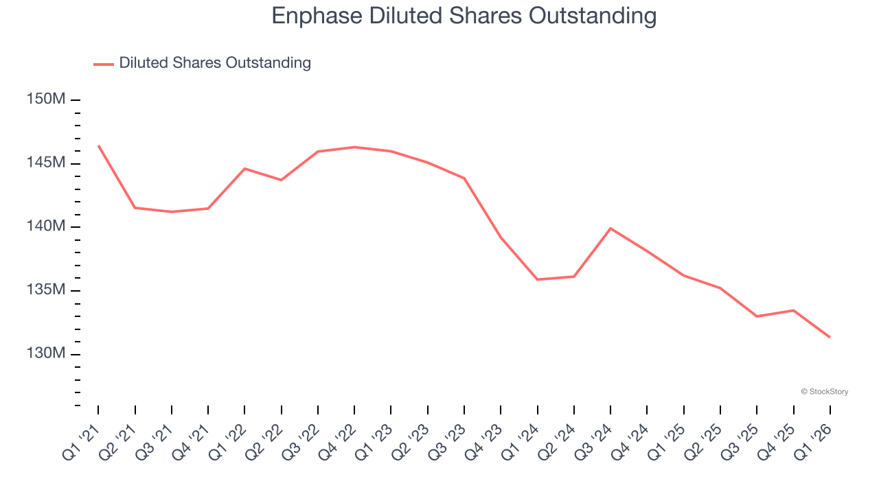 Enphase Diluted Shares Outstanding