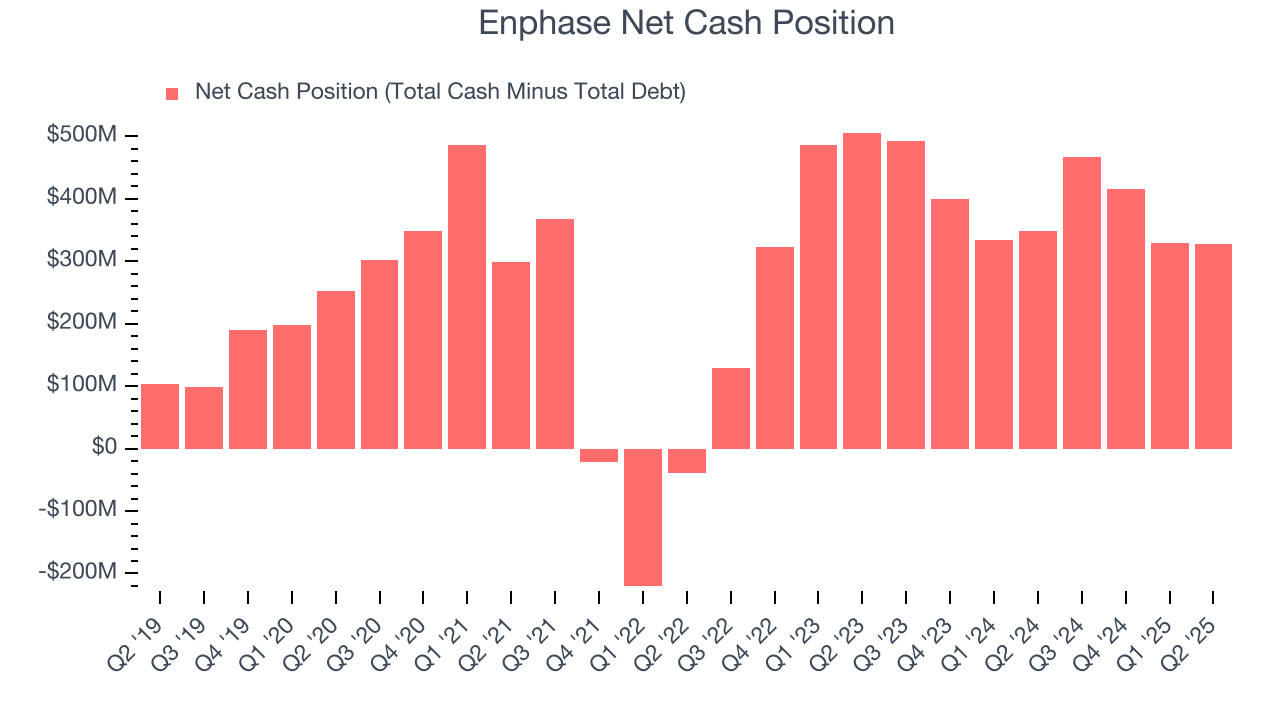 Enphase Net Cash Position