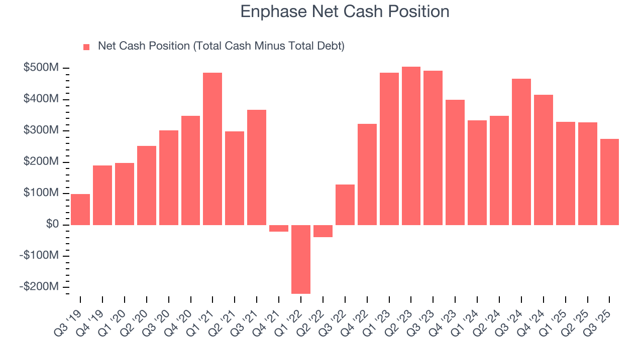 Enphase Net Cash Position