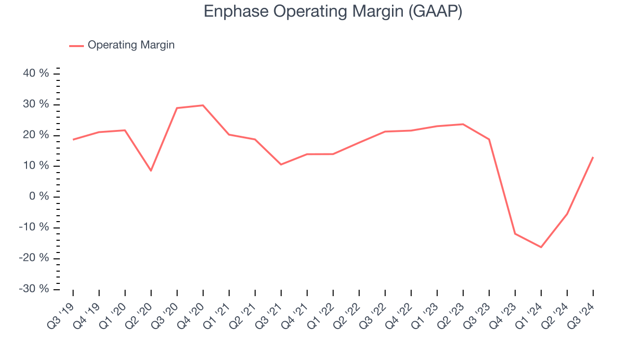 Enphase Operating Margin (GAAP)