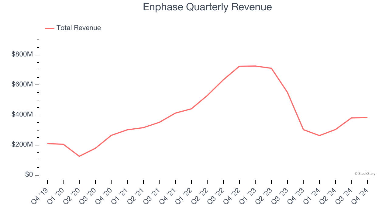 Enphase Quarterly Revenue