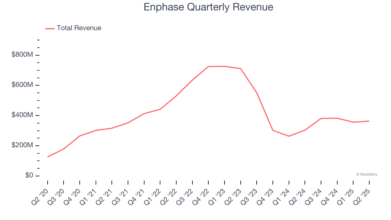 Enphase Quarterly Revenue