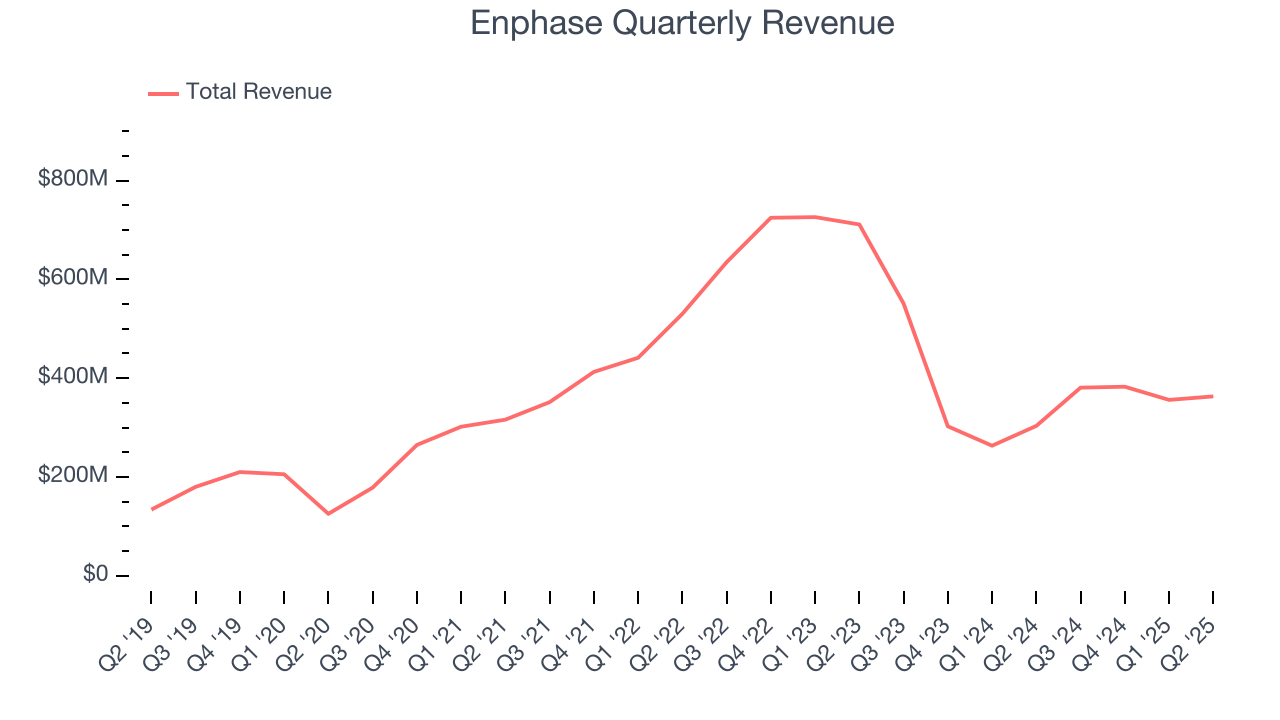 Enphase Quarterly Revenue