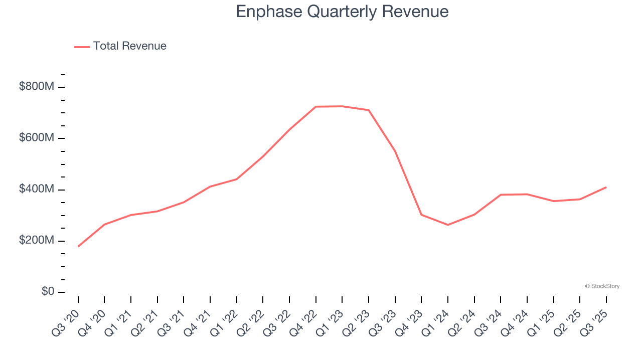 Enphase Quarterly Revenue
