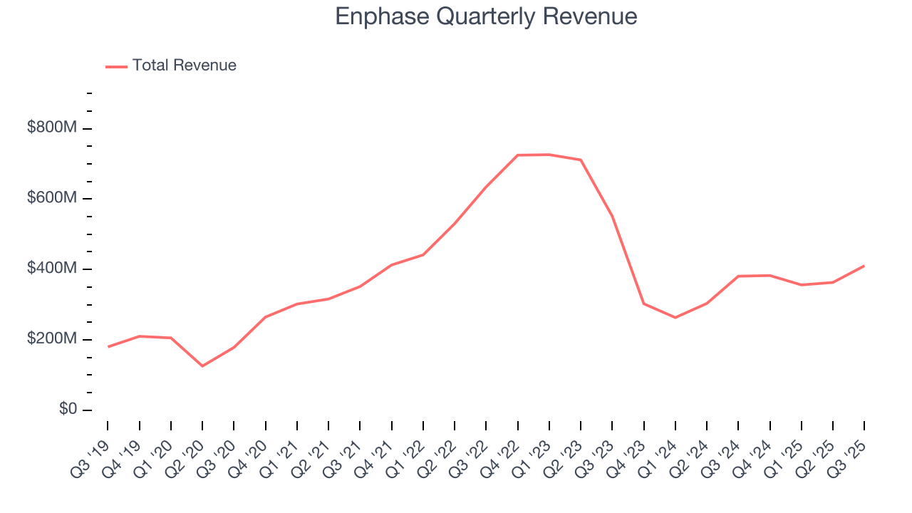 Enphase Quarterly Revenue