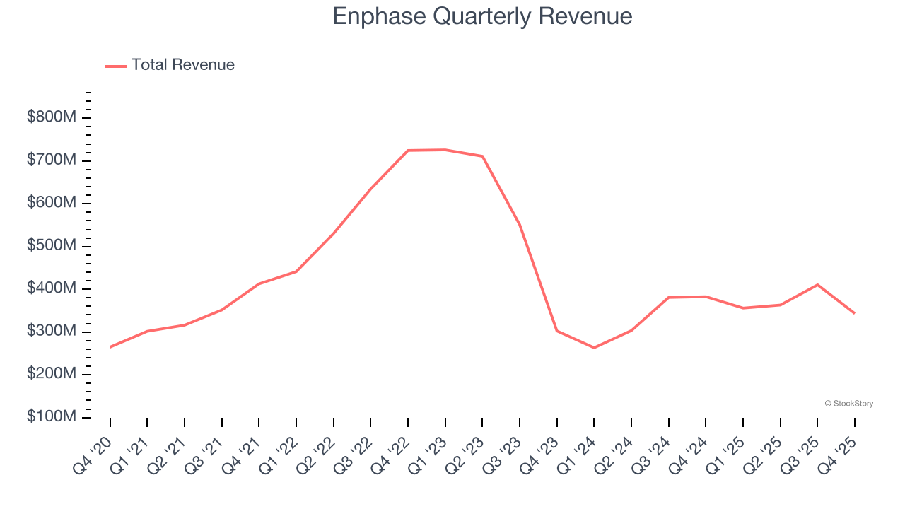 Enphase Quarterly Revenue