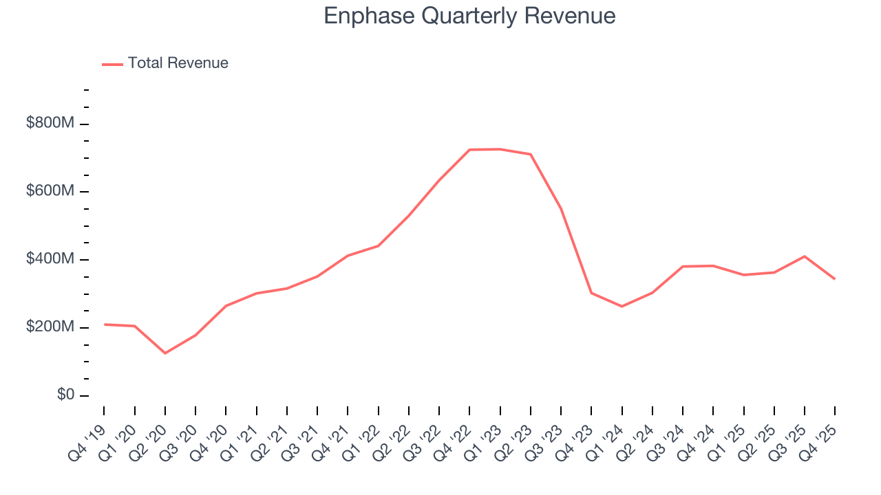 Enphase Quarterly Revenue