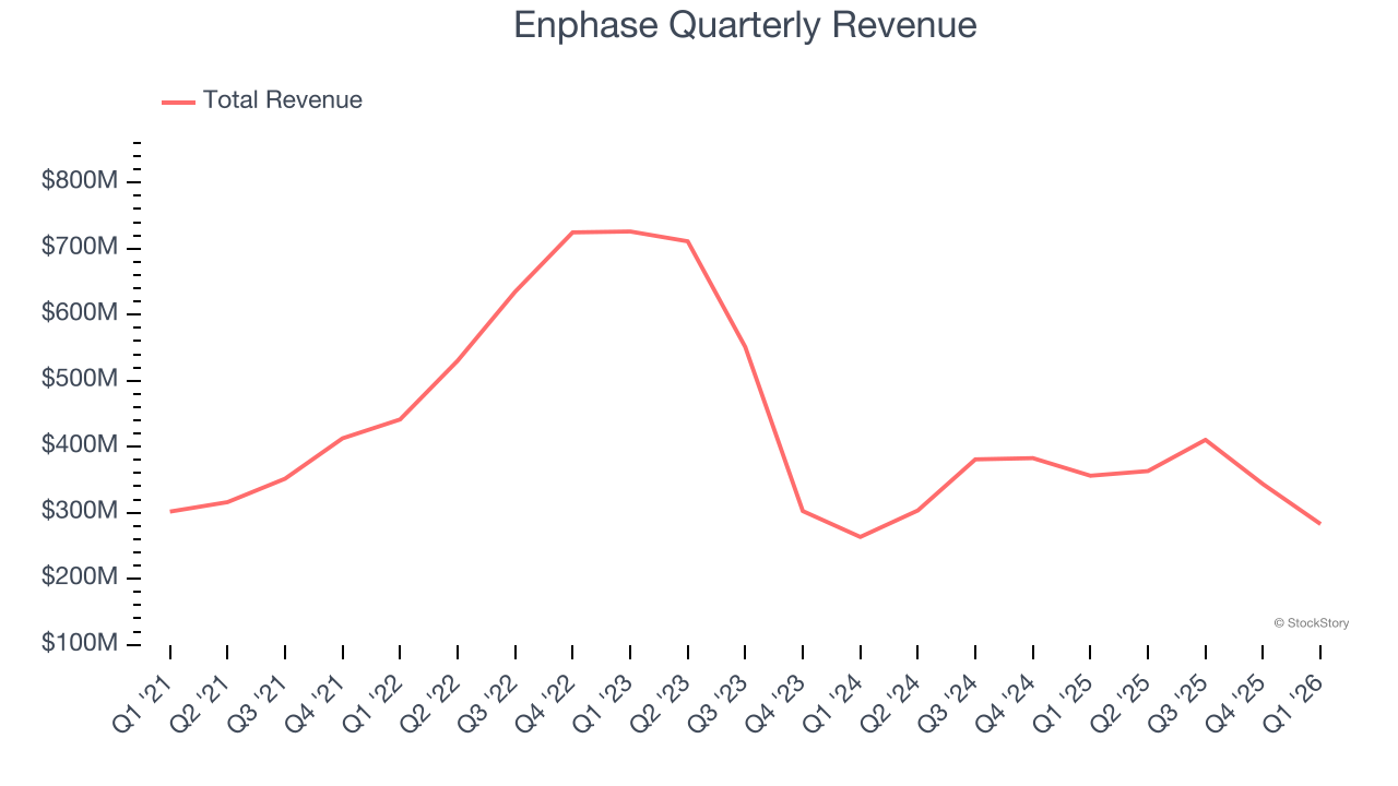 Enphase Quarterly Revenue