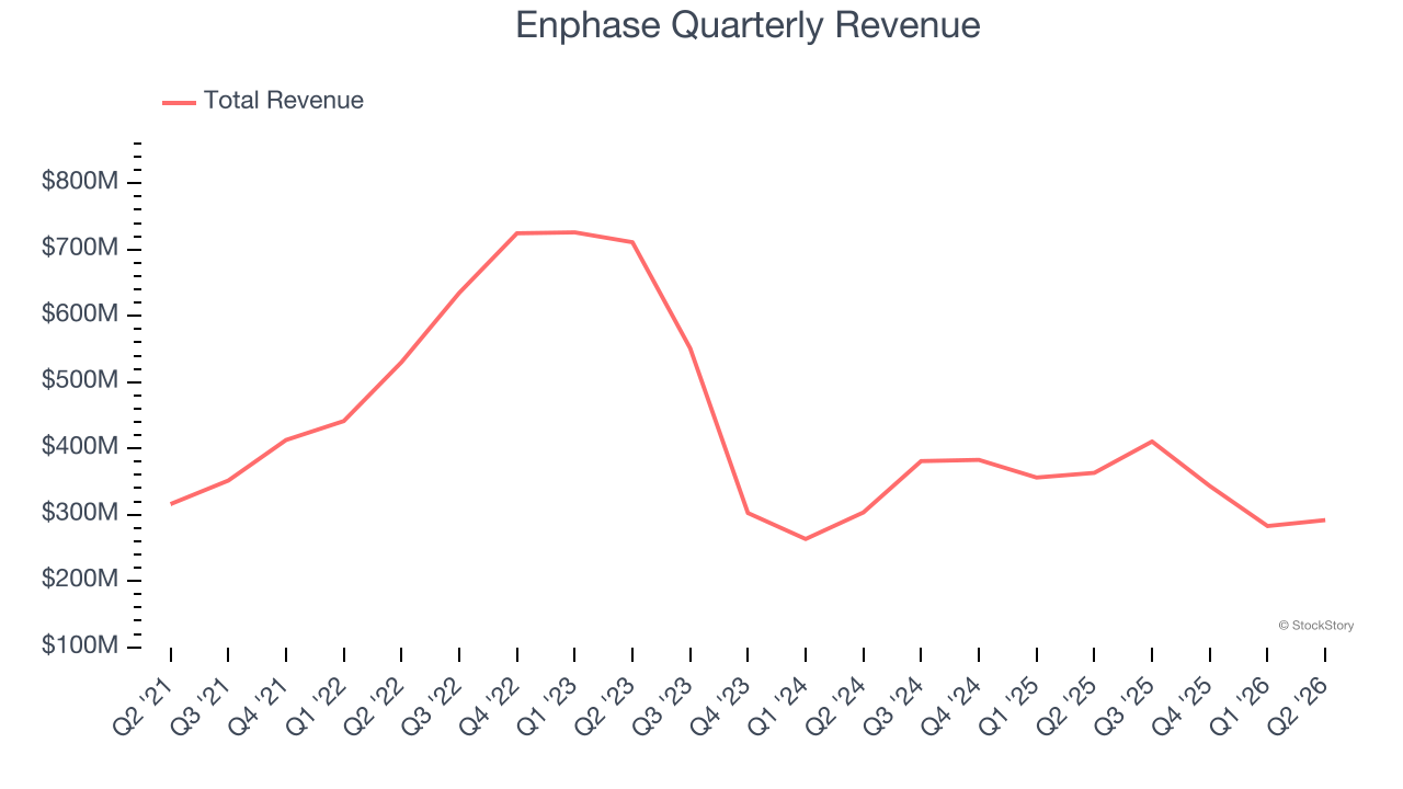 Enphase Quarterly Revenue