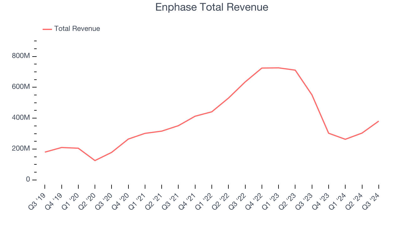 Enphase Total Revenue