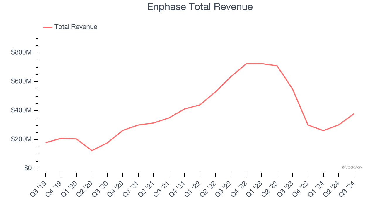 Enphase Total Revenue