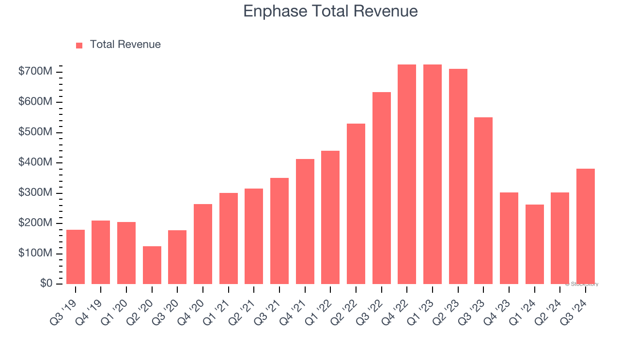 Enphase Total Revenue