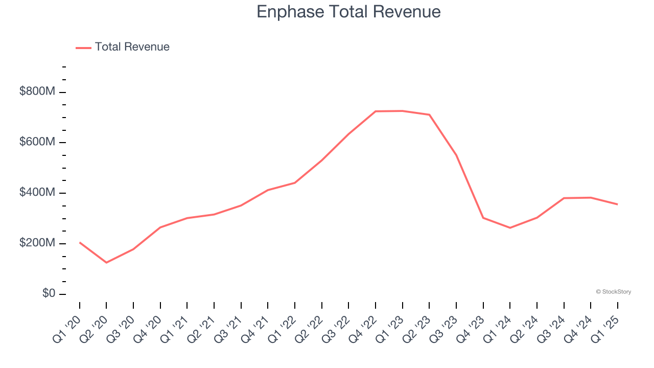 Enphase Total Revenue