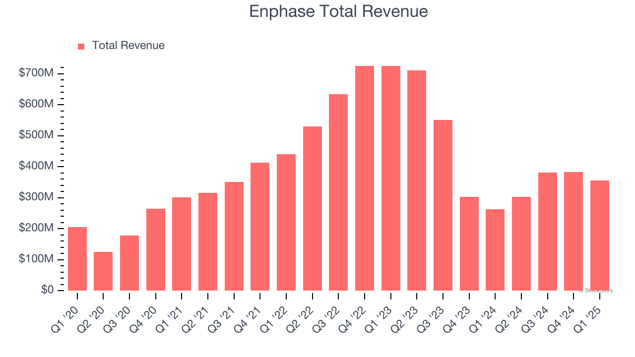 Enphase Total Revenue