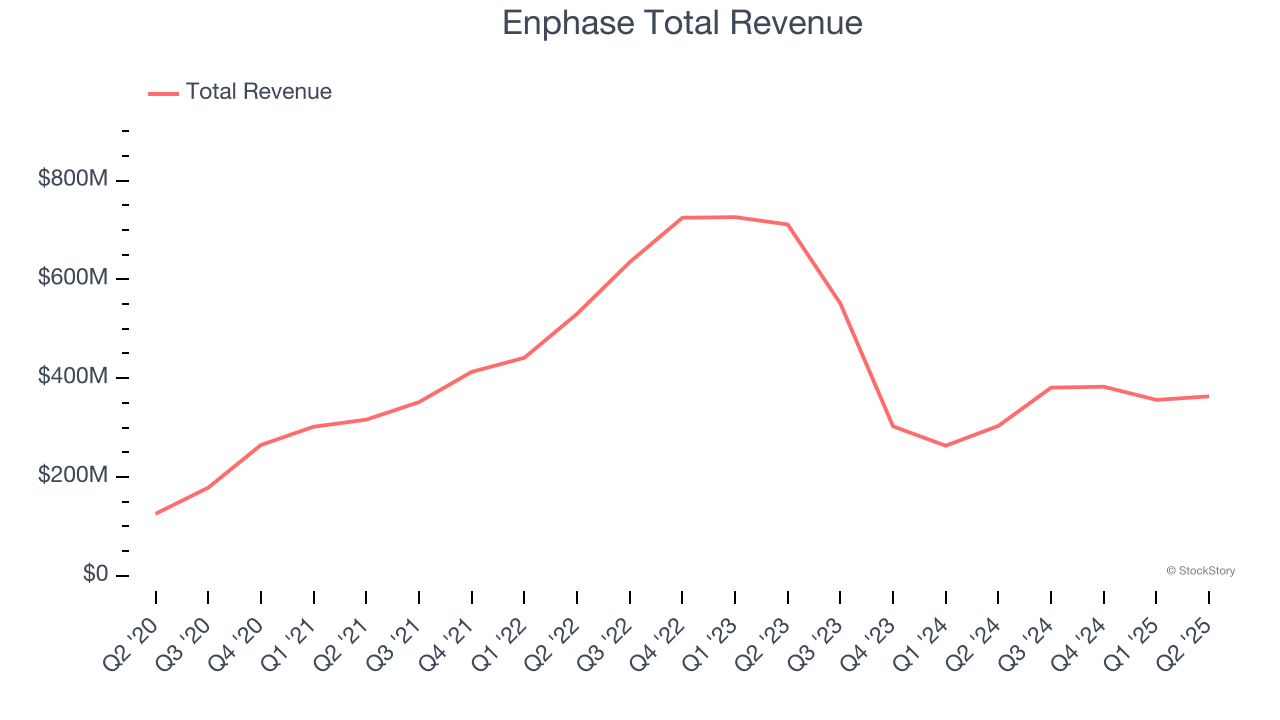 Enphase Total Revenue