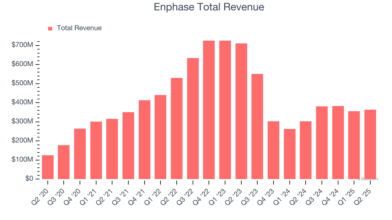 Enphase Total Revenue