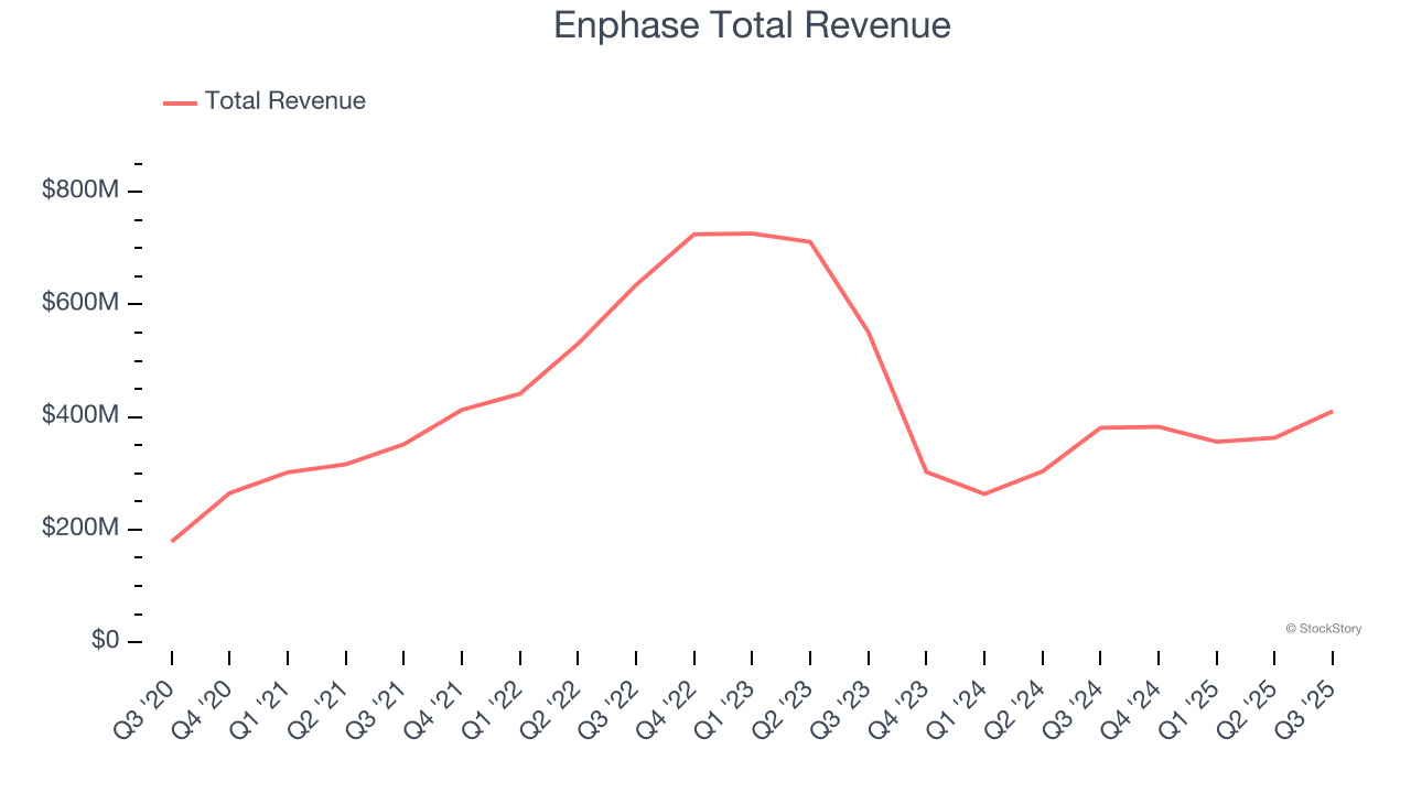 Enphase Total Revenue