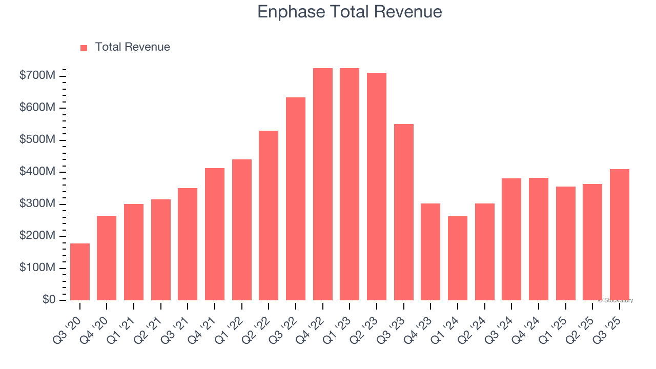 Enphase Total Revenue