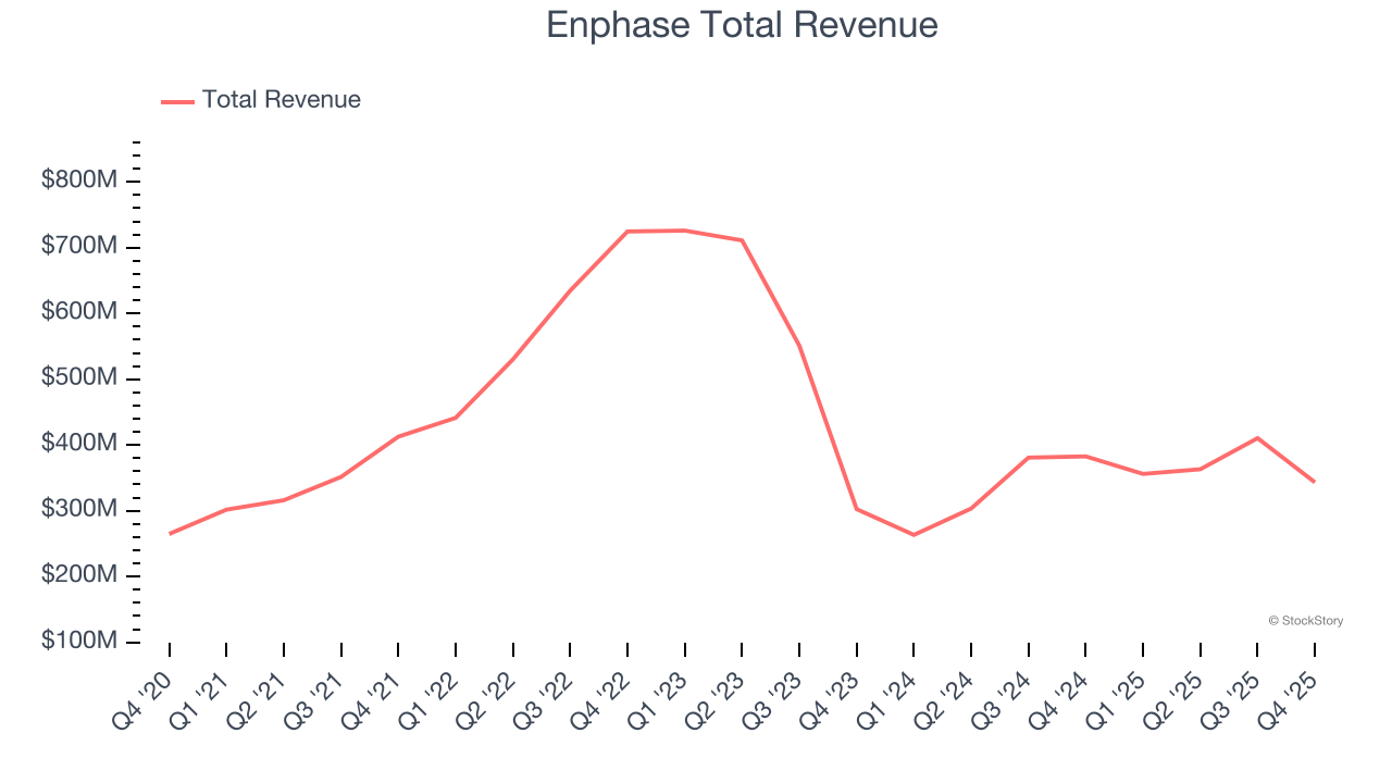Enphase Total Revenue