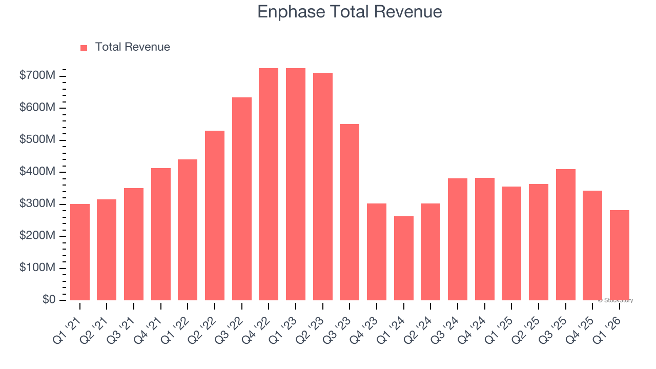 Enphase Total Revenue