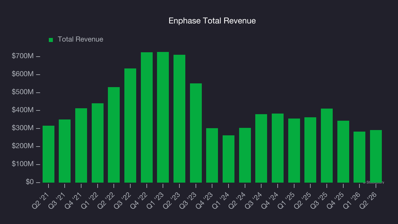 Enphase Total Revenue