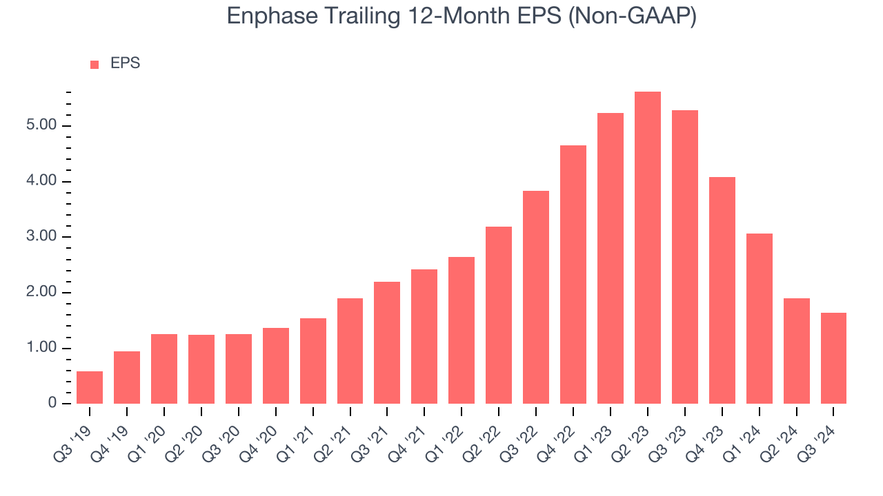 Enphase Trailing 12-Month EPS (Non-GAAP)