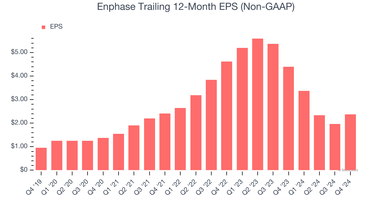 Enphase Trailing 12-Month EPS (Non-GAAP)