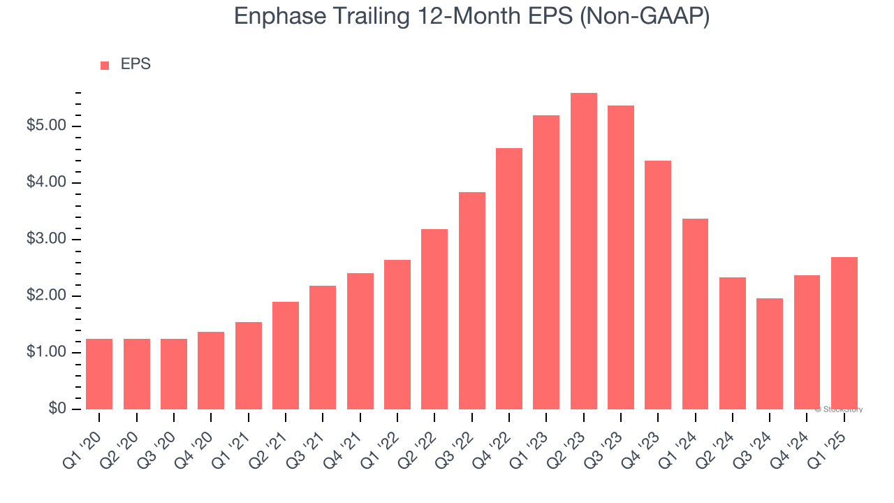 Enphase Trailing 12-Month EPS (Non-GAAP)