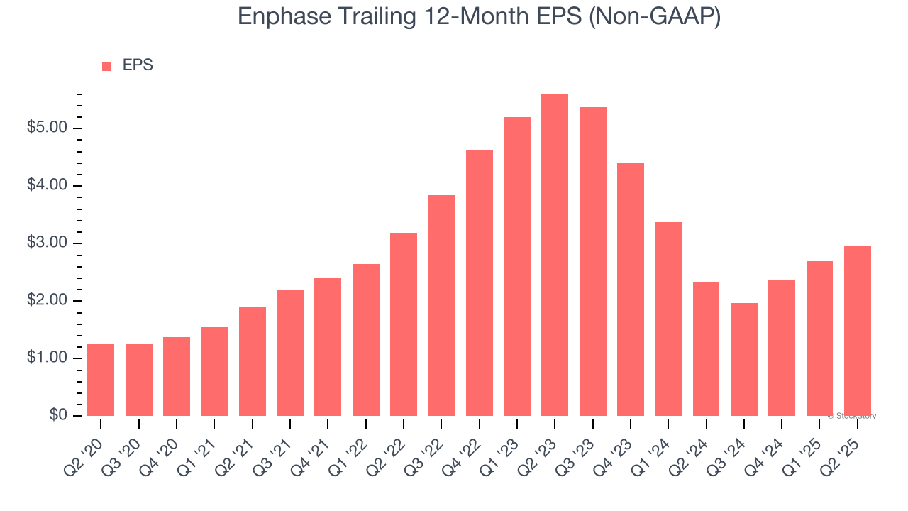 Enphase Trailing 12-Month EPS (Non-GAAP)