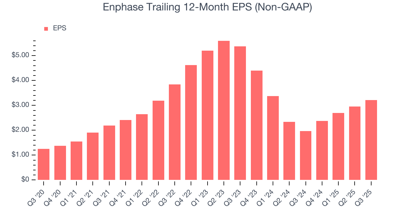 Enphase Trailing 12-Month EPS (Non-GAAP)