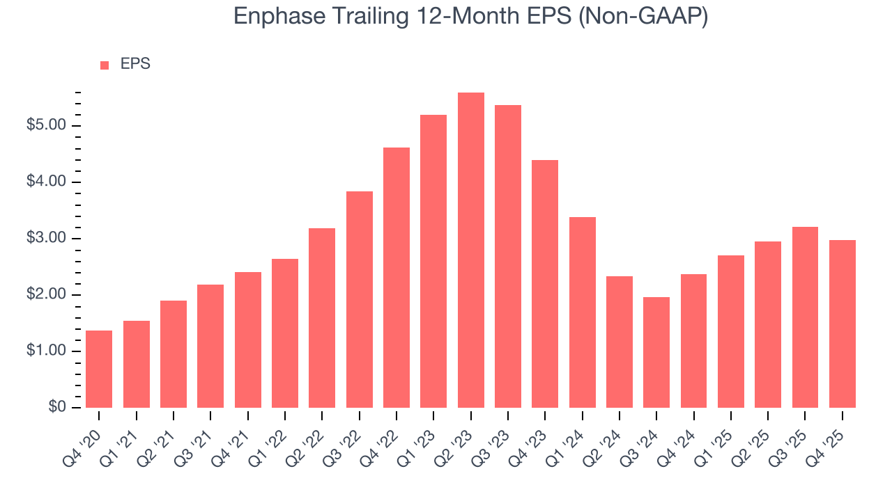 Enphase Trailing 12-Month EPS (Non-GAAP)