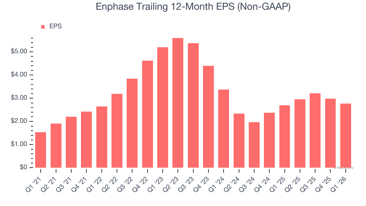 Enphase Trailing 12-Month EPS (Non-GAAP)